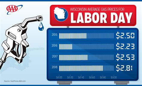 town gas price|Labor Day gas prices are headed for three.